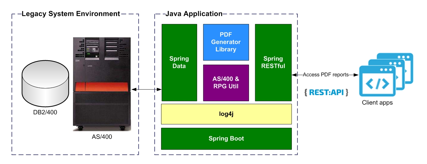 Application architecture.