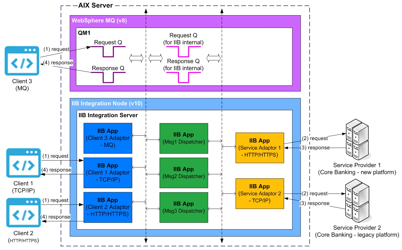 Application architecture.