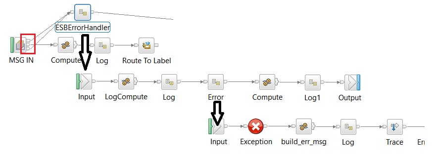 ESB exception handling.