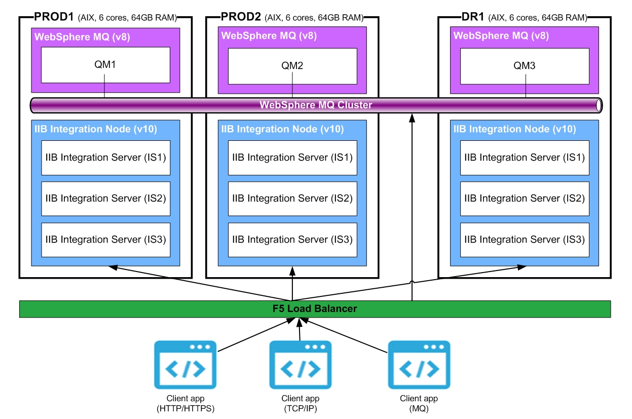 System architecture