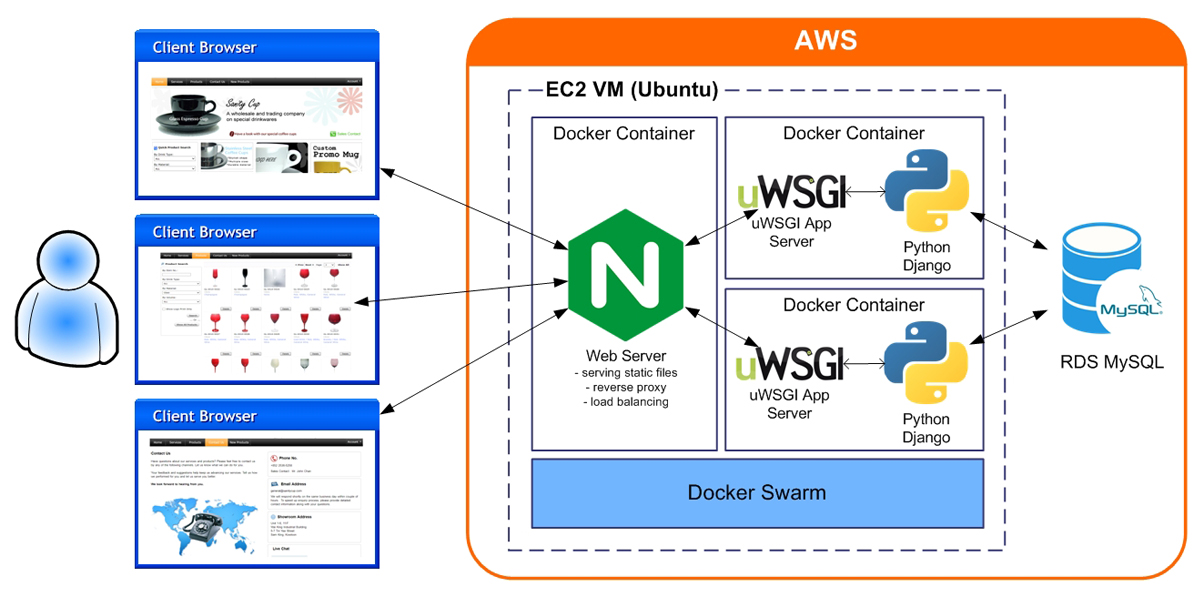 System architecture.