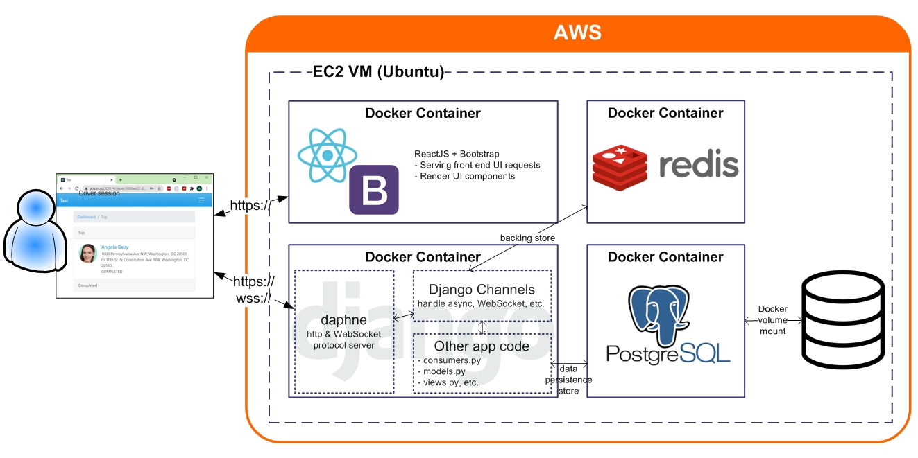 Application architecture.